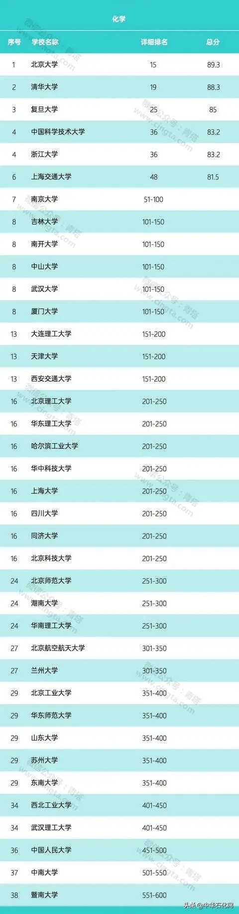 2020年世界大學(xué)化學(xué)、化工學(xué)科排名公布