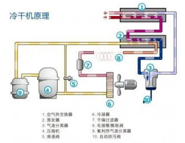 PET吹瓶吹塑行業(yè)中的很多缺陷由壓縮空氣造成，后處理設(shè)備選擇尤為重要！