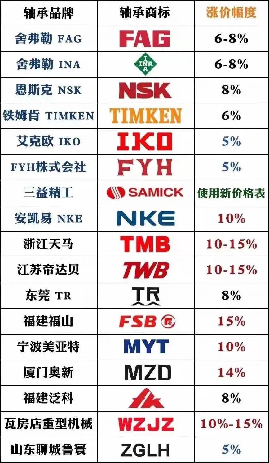 原材料價格持續(xù)飆升，電機軸承漲價成無奈之選