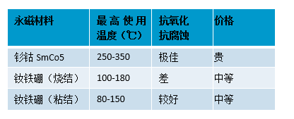 空壓機用永磁材料